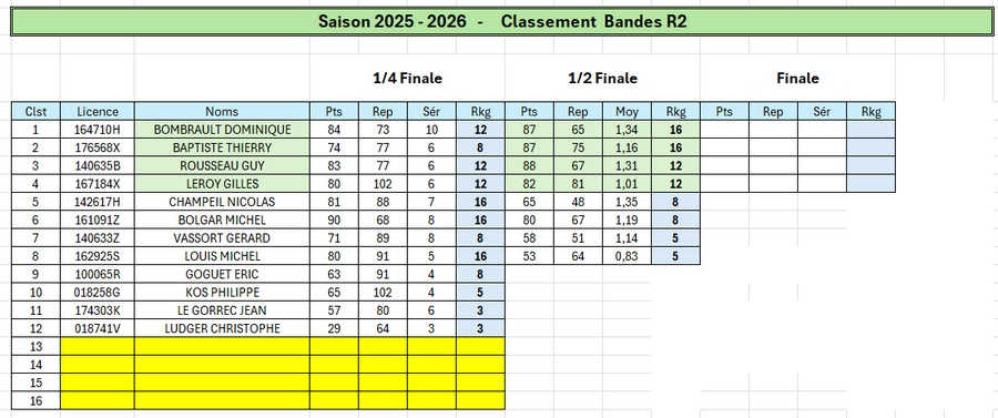 Classement Demi Finale Bande R2